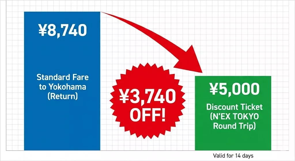Comparison chart showing the N'EX TOKYO Round Trip Ticket costs 5,000 yen compared to the standard Yokohama return fare of 8,740 yen, saving 3,740 yen.