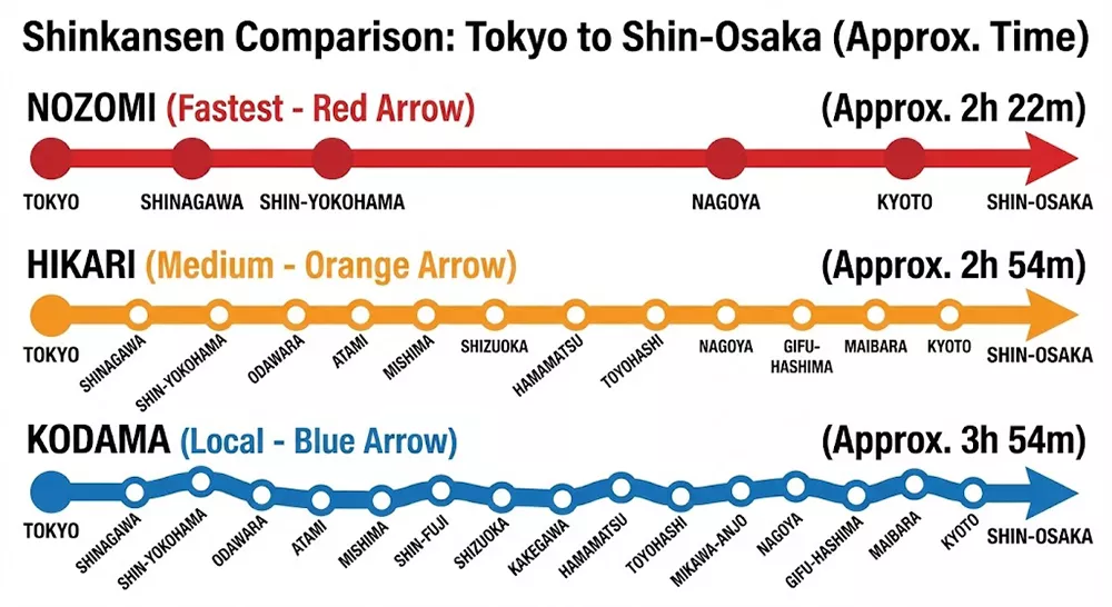 Diagram comparing Tokaido Shinkansen train types from Tokyo to Shin-Osaka. It shows 'Nozomi' as the fastest (2h 22m) with limited stops, 'Hikari' as medium speed (2h 54m), and 'Kodama' stopping at every station (3h 54m).